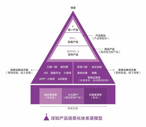 中國市場經典營銷理論在互聯(lián)網銷售中的應用